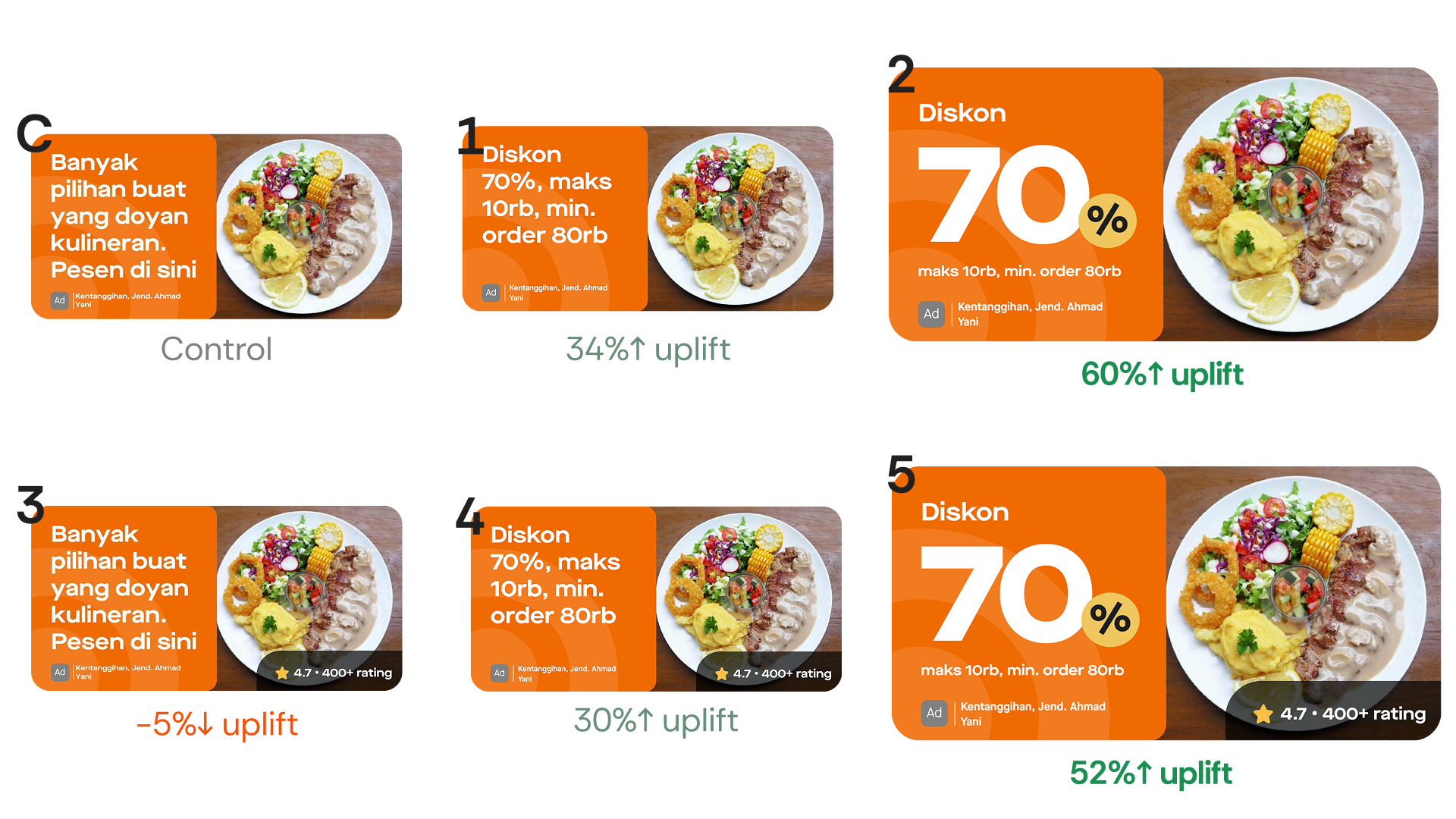 Experiment results showing treatment performance