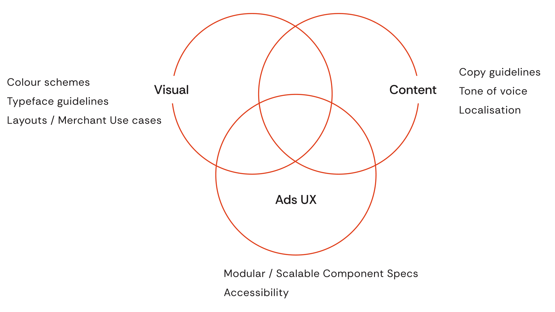 Unified vision for ads on Gojek